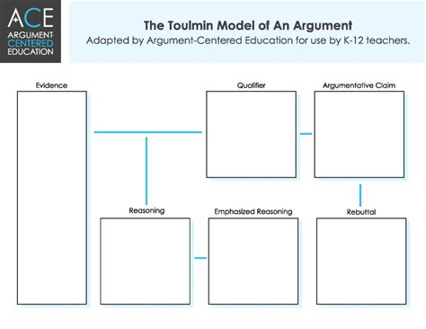 Our Adaptation Of The Toulmin Model Of Argument Argument Centered