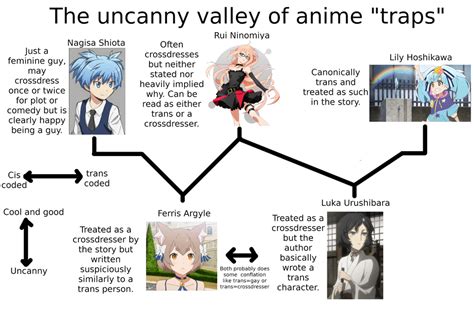 The Uncanny Valley Of Anime Traps Explanation In Comments Animemes