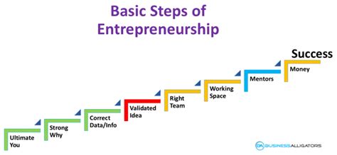 Steps To Becoming An Entrepreneur Entrepreneur Platform