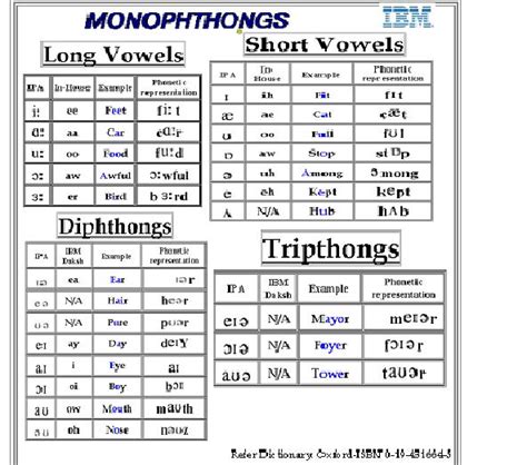 Vowel Sounds Phonetics Buscar Con Google Phonics Words Phonics