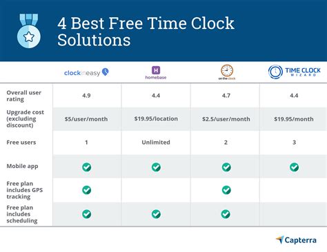 Time clock software is used by small and medium businesses to track employees' time and attendance, and eliminate timecard mistakes and manual processing. Top employee scheduling apps.