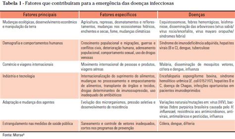 Rmmg Revista Médica De Minas Gerais Infecções Emergentes E Reemergentes