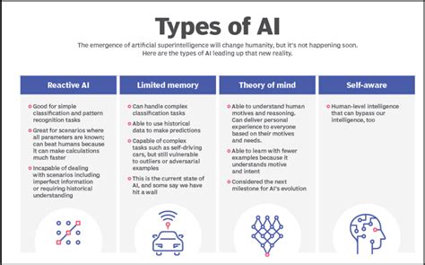 Types Of Artificial Intelligence