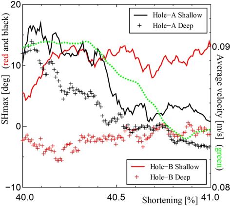 Arcuate Stress State In Accretionary Prisms From Real Scale Numerical