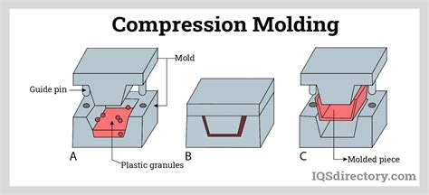 What Is The Smc Compression Molding Process Tch Compo