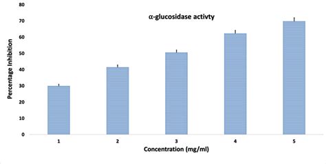 Screening Of A α Amylase Inhibitory Assay B α Glucosidase