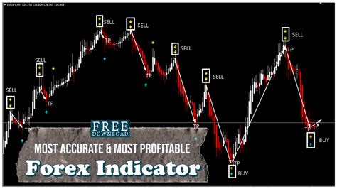 Most Accurate And Most Profitable Forex Trading Indicator Am Trading Tips