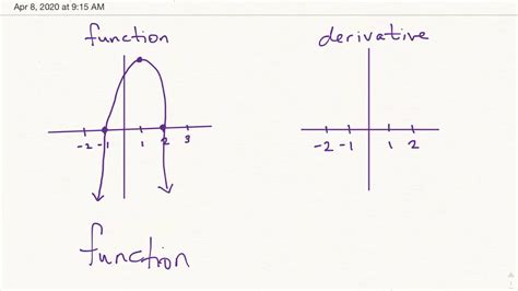 Function To Derivative Graphs Youtube