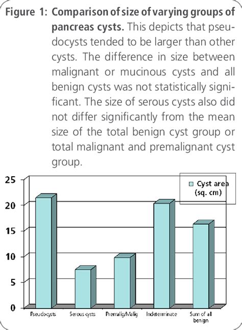 Comparison Of Size Of Varying Groups Of Pancreas Cysts This Depicts