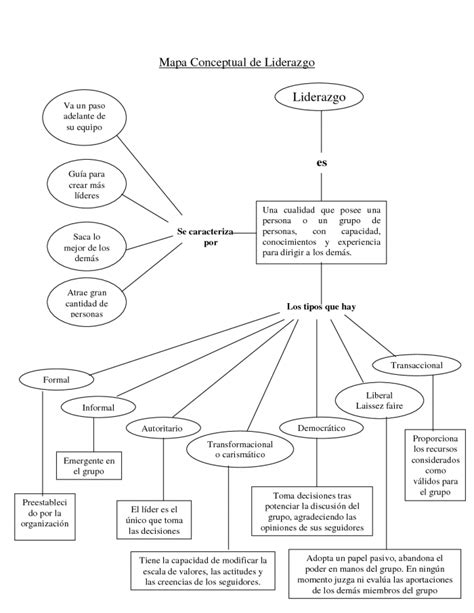 Cuadros sinópticos sobre liderazgo Mapas conceptuales Cuadro Comparativo