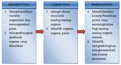Analisa Strategi Pemasaran Segmentation Targeting Positioning Stp Riset