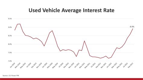 Jd Power Used Vehicle Average Interest Rate 1280x720 Manzi Economic