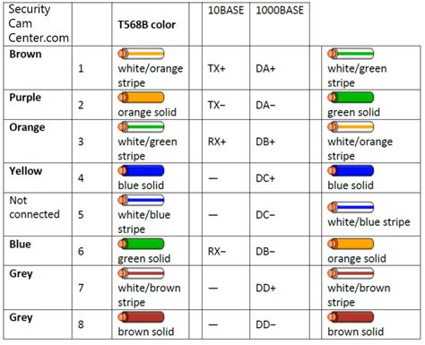 The most recent revision of the board exposes the 1.0 pinout on rev 3 of the arduino uno board. Dahua camera RJ45 pinout guide (wiring diagram) — SecurityCamCenter.com