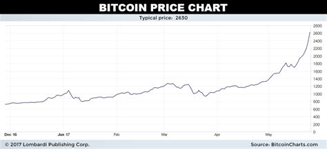 Bitcoin Price Prediction 2018 Should You Invest In Bitcoin