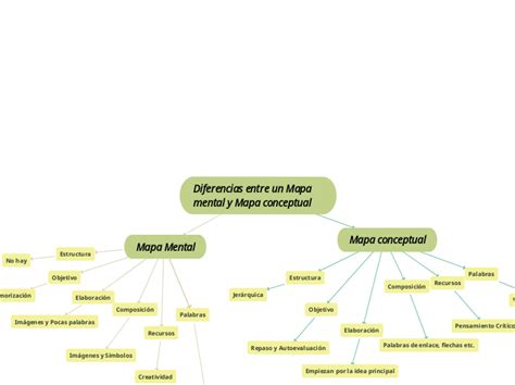 Arriba Imagen Diferencia Entre El Mapa Mental Y El Mapa Conceptual