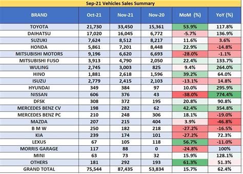 November Data Dan Analisis Penjualan Mobil Di Indonesia