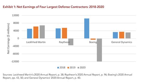 Exhibit 1 Net Earnings Of Four Largest Defense Contractors 2018 2020
