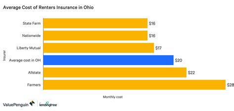 Disputing an auto insurance claim isn't always free. The Best Cheap Renters Insurance in Ohio - ValuePenguin