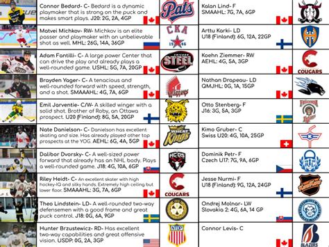 Nhl Draft 2022 Rankings Tpe Hockey S Early Top 10 For The 2022 Nhl