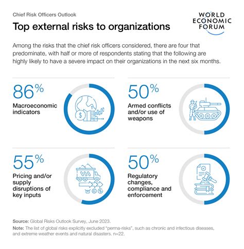 4 macro risks that chief risk officers are focusing on now | World
