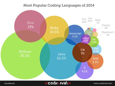 Top 10 Best Programming Languages To Learn 2020 Handpicked