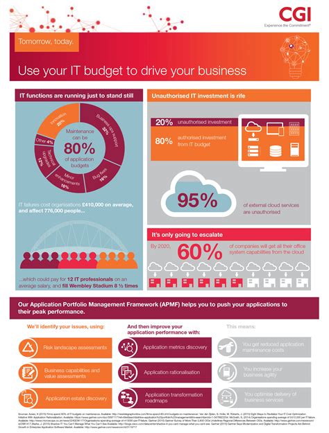 Application Portfolio Management Framework Apmf Infographics Cgi Uk