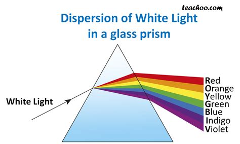 Important Questions Human Eye Class 10 Chapter 11 Teachoo