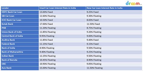We researched and reviewed the best car loan rates to help keep more money in your credit score determines what interest rate you'll receive. Bank Interest Rate In India 2019 - Rating Walls