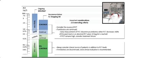 Procalcitonin Pct Algorithm In Patients With Sepsis In The Intensive