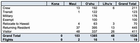 We did not find results for: Hawaiʻi COVID-19 Updates For Thursday, June 25: 16 New Cases