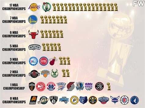 Nba Championship Teams By Tiers Lakers And Celtics Lead With 17 Titles Each Fadeaway World