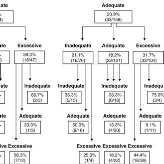 Midlife Obesity By Gestational Weight Gain Patterns Over The First