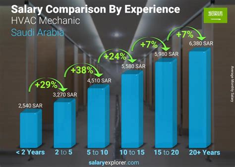 HVAC Mechanic Average Salary in Saudi Arabia 2022 - The Complete Guide