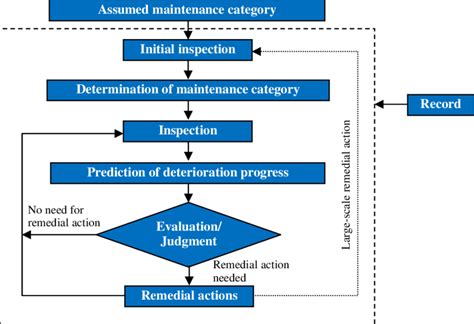 General Maintenance Procedure In The Standard Specifications 2001