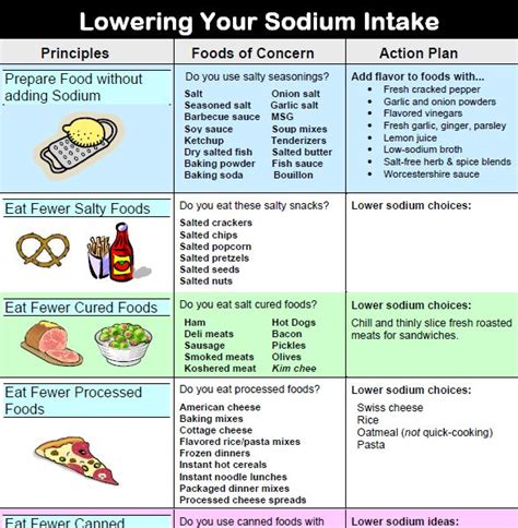 Low sodium diet foods are abundant and many are natural, organic foods that can easily be found. Pin on MY INFO
