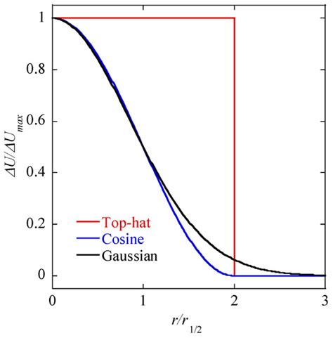 Energies Free Full Text Applicability Of Wake Models To Predictions