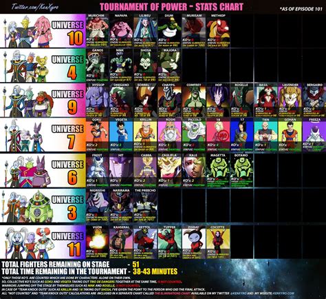 Throughout the tournament fighters are beaten on wits, tricks. Dragon Ball Super Tournament Of Power Elimination Chart ...