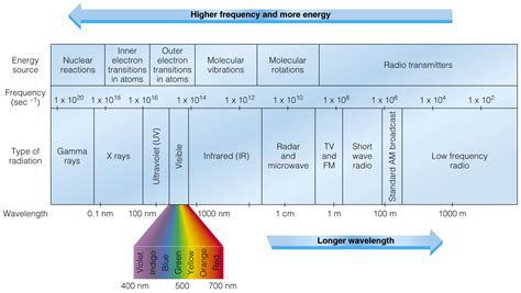 Spectroscopy Can Visible Light Or Infrared Radiation Excite Electrons