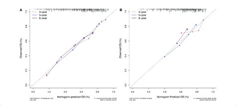 The Calibration Curves For Predicting Patient Survival At Each Time Download Scientific