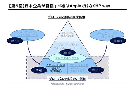 【第5回】日本企業が目指すのはappleではなくhp way：日本流「チーム型マネジメント」（1 2 ページ） itmedia エグゼクティブ