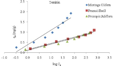 Temkin Isotherm Plots For Lead Adsorption Download Scientific Diagram