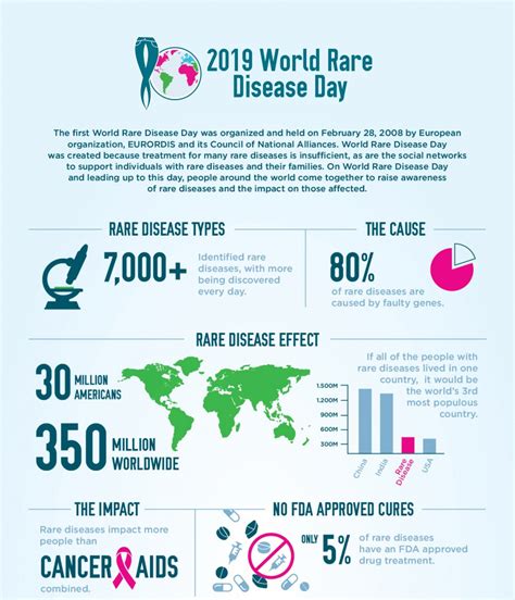 Rare Disease Day Its Significance 7 Most Rare Diseases