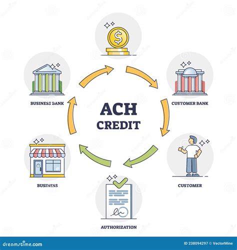 ACH Credit or Automated Clearing House As Transaction System Outline