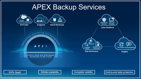 Apex Backup Services Introduction To Dell Apex Backup Services Dell