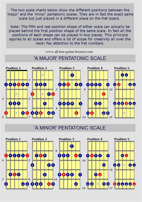 Major And Minor Pentatonic Scales Guitar Chart