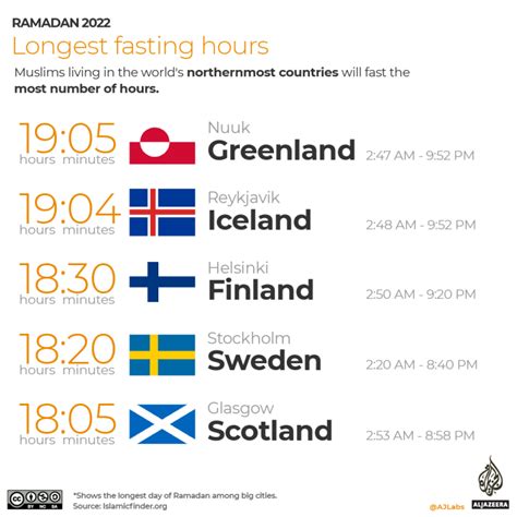 Ramadan 2022 Fasting Hours And Iftar Times Around The World Infographic News Al Jazeera