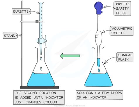 Titrations 129 Dp Ib Chemistry Sl Revision Notes 2016 Save My