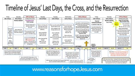 Jesus Last Days Timeline The Cross And The Resurrection In 2021