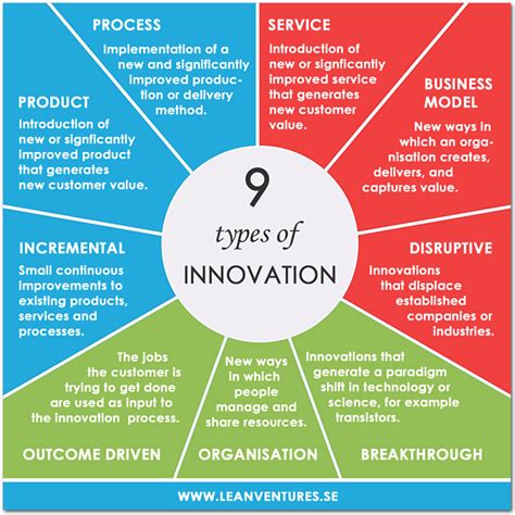 9 Types Of Innovation Lean Ventures