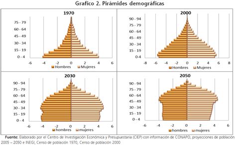 El Cambio Demográfico En México Ciep